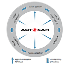 Autosar Introduction
