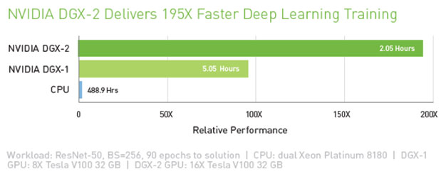 NVIDIA DGX-2 Delivers 195X Faster Deep Learning Training