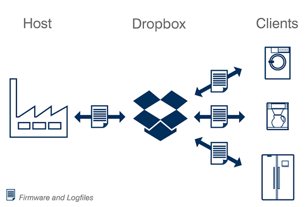 Use cases for a Dropbox Client