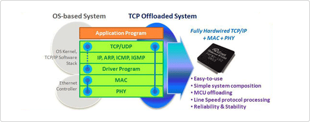 Hardwired TCP/IP Chip